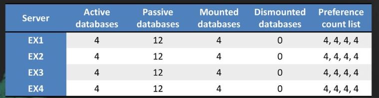 Database availability Group