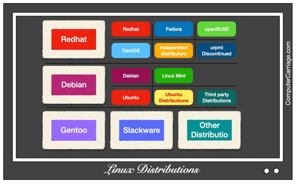 Linux Operating System&nbsp;Distribution